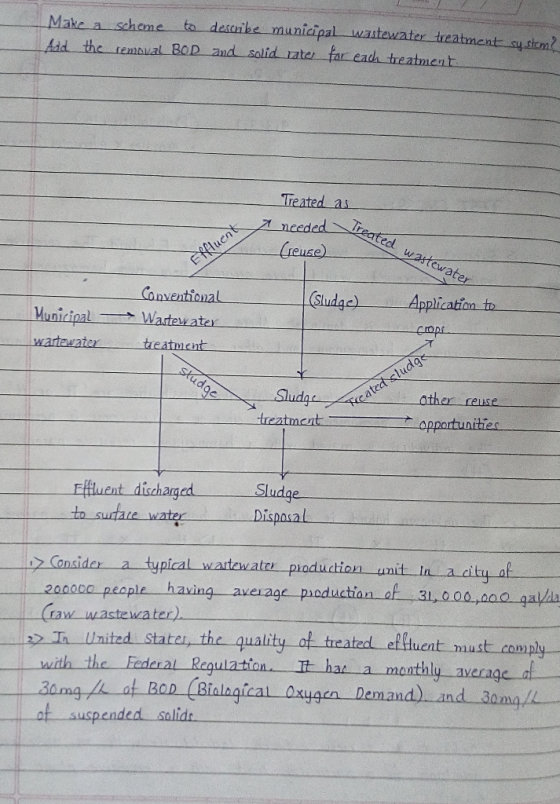 Make a scheme to descibe municipal wastewater treatment sų sicm Add the rembval BoD and solid rate far eadh treatment Treated