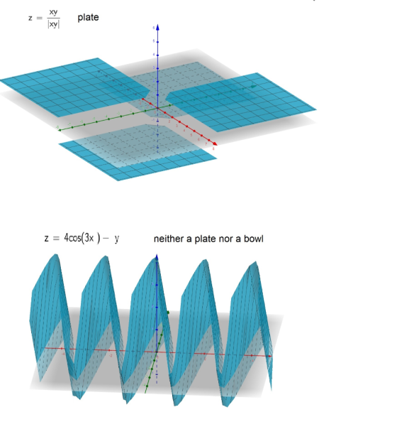 xy plate xV z=4cos(3x )-y neither a plate nor a bowl