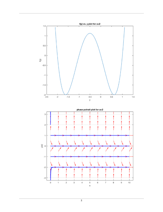 ttv) vs. y plot for a-2 1.5 0.5 0.5 1.5 2.5 1.5 0.5 0.5 1.5 phase potrait plot for a 2 0 234 5 678910
