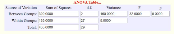ANOVA Table.. d.f Source of Variation Sum of Squares Variance 160.0000 32.0000 Between Groups: 320.0000 Within Groups: 135.00