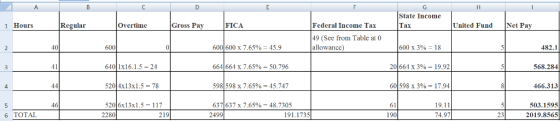 State Income Tax 1 Hours Regular Overtime Gross Pay FICA Federal Income Tax 49 (See from Table at 0 allowancc) United Fund Ne
