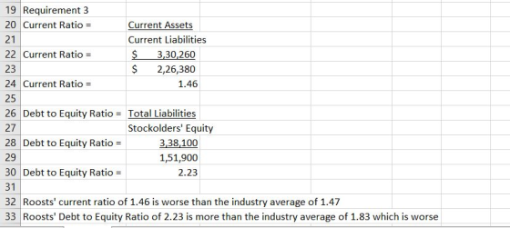 19 Requirement 3 20 Current Ratio Current Assets 21 Current Liabilities 22 Current Ratio $ 3,30,260 $ 23 2,26,380 24 Current