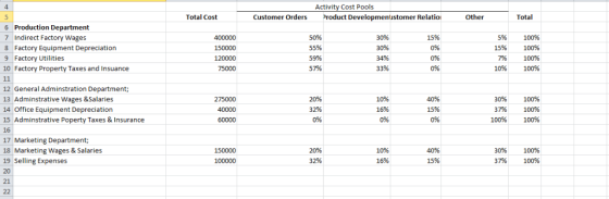Activity Cost Pools 4. Product Developmenustomer Relatio Total Total Cost Customer Orders Other 5 6 Production Department Ind