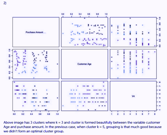 2) 0.0 02 0 06 0.10 Purchase Amount Customer Age V4 0.0 02 04 06 8 10 Above image has 3 clusters where k = 3 and cluster is f