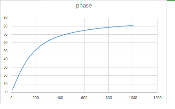 phase 90 80 70 60 50 40 30 20 10 0 1000 200 400 600 800 1200