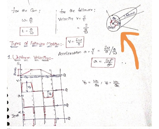 or the an Velocly V Types of follower Mokbn:- V Se Acceleratton 1.Uhatorn Velocly:- Sw2 OP Jerk Stroke o3