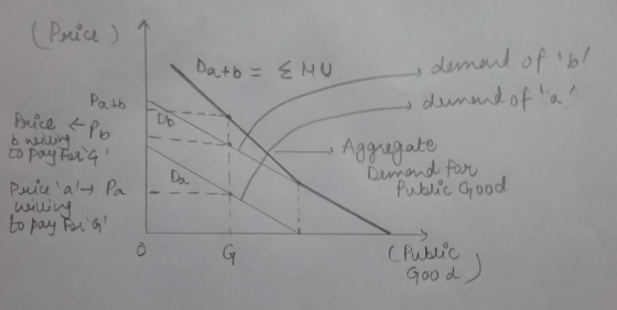 Pricu) demanl of b dumudof a DatbENU Patb yuice Po Db Aggrugate Dumand for Public Good Pay FarG Puie al Pa wiwing to pay Far