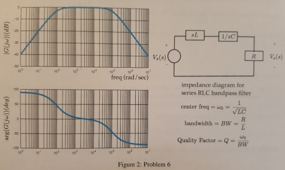 -10 20 ー40 V, (s) 50 100 10 12 13 104 05 10 10 freq (rad/sec) impedance diagram for 100 series RLC bandpass filter center fre