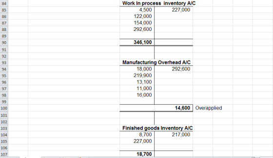 Work In process inventory A/C 4,500 122,000 154,000 292,600 84 227,000 85 86 87 88 89 346,100 90 91 92 Manufacturing Overhead