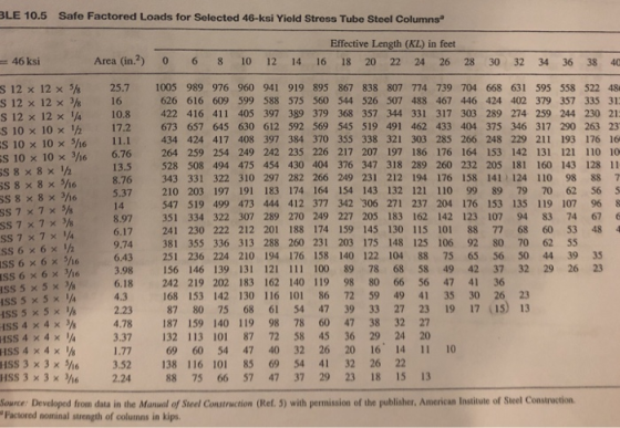 BLE 10.5 Safe Factored Loads for Selected 46-ksi Yield Stress Tube Steel Columns Effective Length (KL) in feet Area (in.2) 06