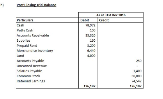 h) Post Closing Trial Balance As at 31st Dec 2016 Particulars Cash Petty Cash Accounts Receivable Supplies Prepaid Rent Merch
