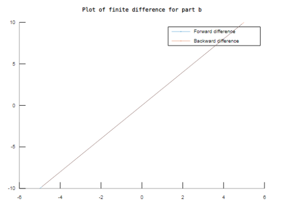 Plot of finite difference for part b 10 Forward difference Backward difference 5i -5 10 -6 -4 -2