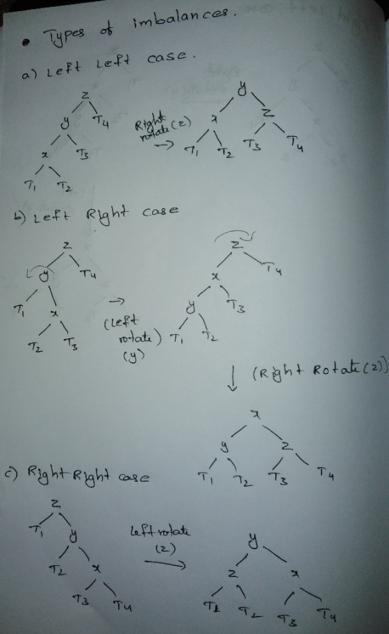 TYpes ot imbalan ces. case a) Left Left rofati Ce) 11 R ight ny イ3 Ryht Case LLeft Tu (left olate) Ti T3 T2 (Raht Rotat (1) /