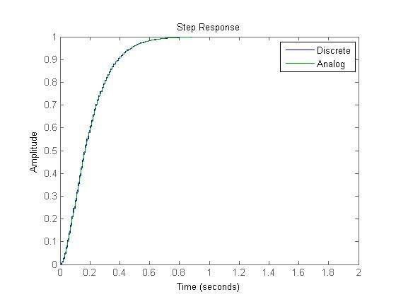 Step Response - Discrete -Analog 0.9 0.8 0.6 트 0.5 0.4 0.3 0.2 0 0.2 0.4 0.6 0.8 1 1.2 1.4 1.6 1.8 2 Time (seconds)