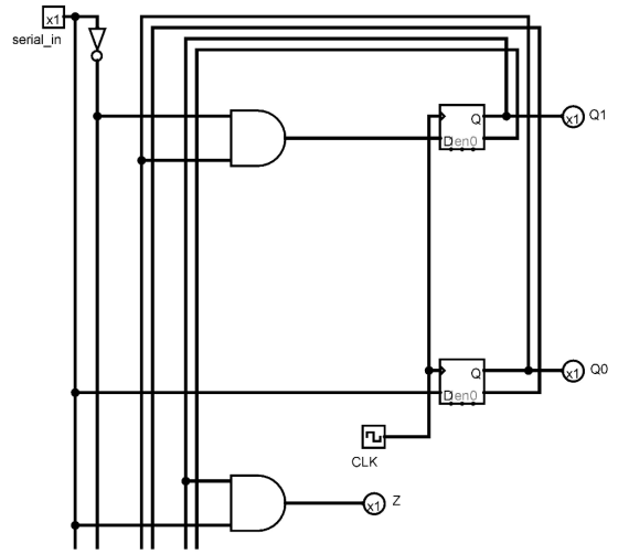 serial in Q1 x1 Den0 Q0 Den0 CLK Z x1. O