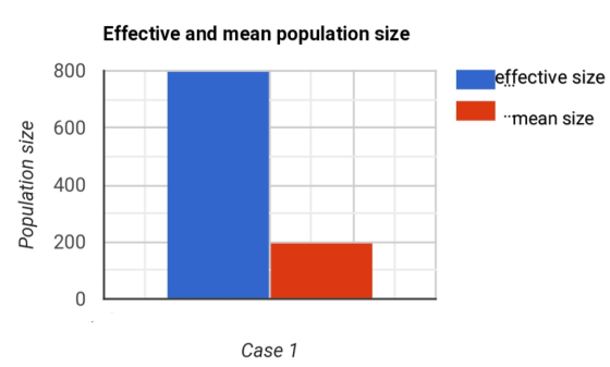 Effective and mean population size 800 effective size L mean size 600 400 200 0 Case 1 Population size