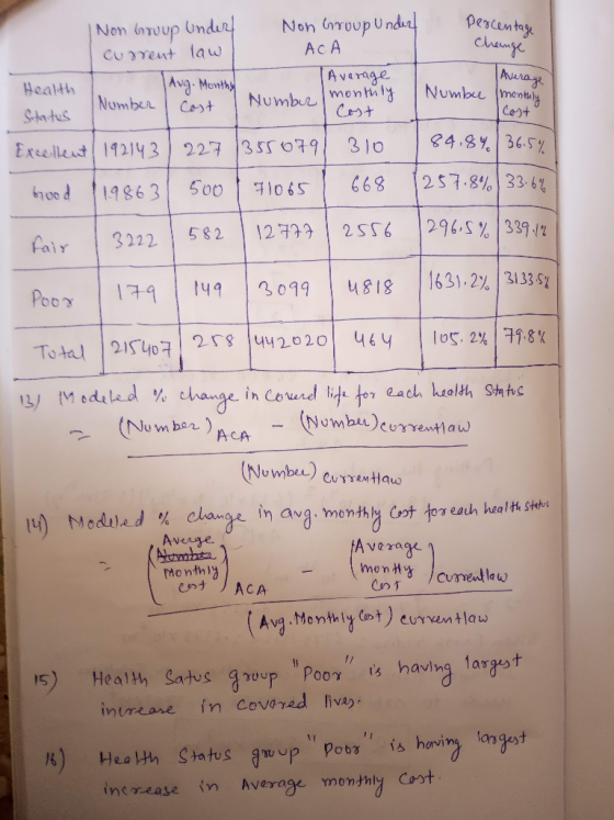 Non roup U ndul Ac A Percuntay chenge Non (noup Undirf Curent law |Avarage Numbu montly Cost Average Avg. Monthy Health Numbe