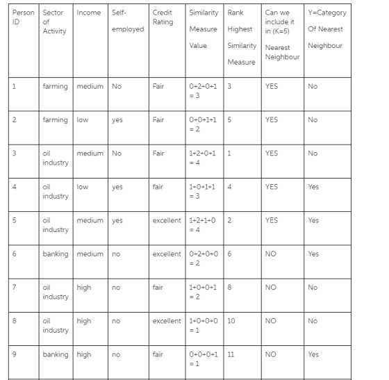 Person Sector Credit Similarity Rank Income Self- Can we Y=Category ID of Rating include it Measure Highest Of Nearest employ