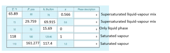 P. psia Phase description T, oF h, Btu/lbm 65.89 Supersaturated liquid-vapour mix 0.566 80 78 29.759 Supersaturated liquid-va
