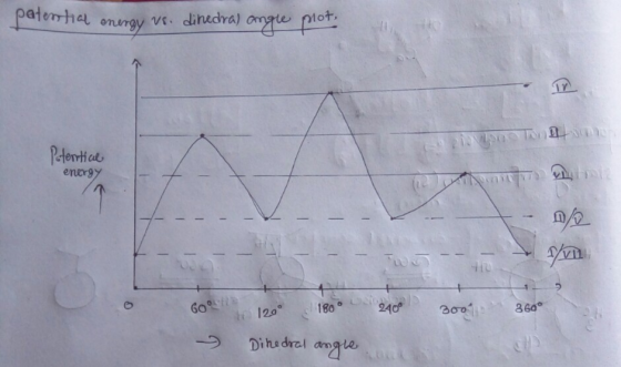 paterha onungy ve. dinedra) onge plot Petertial energy stz 180° 55 240 120 860 Dihedral angle