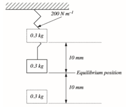 200 N m 0.3 kg 10 mm 0.3 kg Equilibrium position 10 mm 0.3 kg