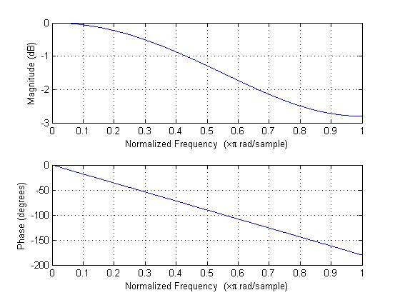 0 -1 -2 3 0 0.1 0.2 0.3 0.4 0.5 0.6 0.7 0.8 0.9 Normalized Frequency (x rad/sample) 0 -50 -100 -150 -200 0 0.1 0.2 0.3 0.4 0.