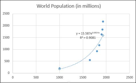 World Population (in millions) 2500 2000 y 15.587e.0024x R 0.9081 1500 1000 500 0 500 1000 1500 2000 2500