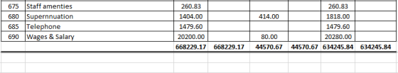 675 Staff amenties 680 Supernnuation 685Telephone 260.83 1404.00 1479.60 xAx.ci 260.83 414.00 1818.00 80.00 20280.00 668229.1