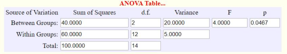 ANOVA Table... Source of Variation Sum of Squares d.f. Variance Between Groups: 40.0000 Within Groups: 60.0000 20.0000 4.0000