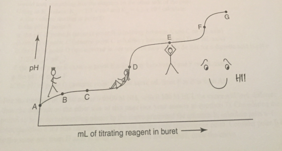 pH Ht! B C mL of titrating reagent in buret →