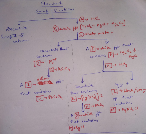 Flowchort Greup V catin Decantate 39umte ppt[Ph ct Ag dt Hgd >hot water arup II -V Corhiens Decantate that AESWike pht that C