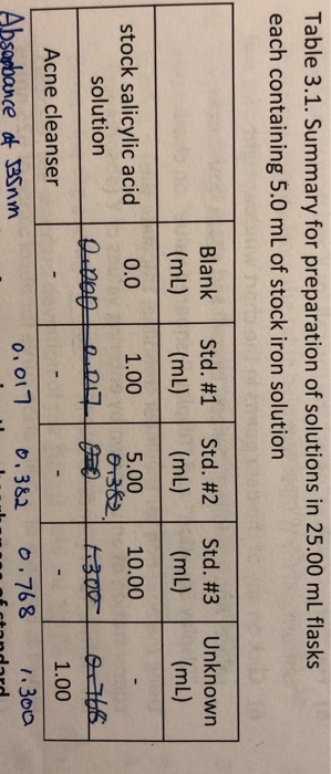 Table 3.1. Summary for preparation of solutions in 25.00 mL flasks each containing 5.0 mL of stock iron solution Blank | Std.