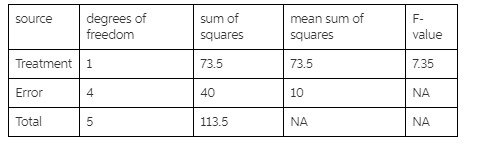 source degrees of sum of squares mean sum of F- freedom squares 73.5 10 NA value Treatment 1 Error Total 73.5 40 113.5 7.35 N