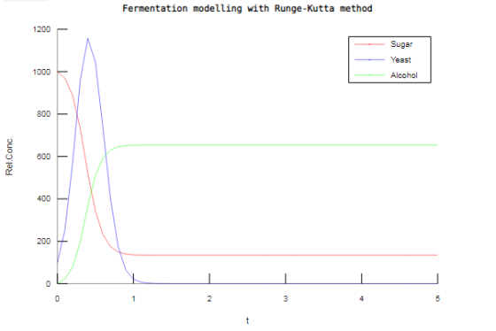 Fermentation modelling with Runge-Kutta method 200 Sugar Yesst 1000 Alcohol 800 600_