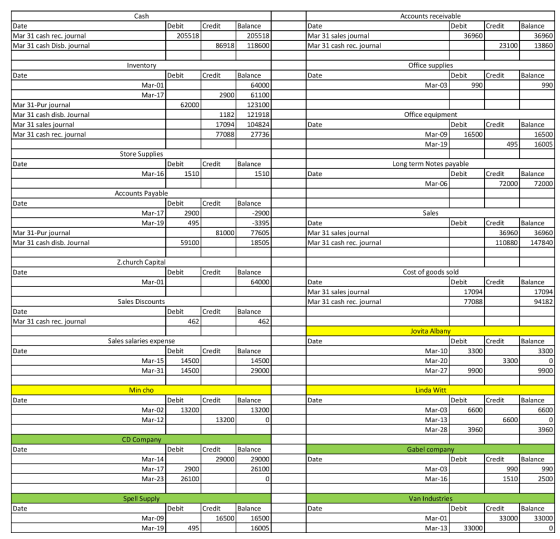 Cash Accounts receivable Credit Balance Balance 205518 Mar 31 cash rec. journal Mar 31 cash Disb. journal 205518 86918 118600