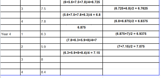 (6+5.6+7.5+7.8)14-6.725 (6.725+6.8)/2 = 6.7625 3 7.5 (5.6+7.5+7.8+6.3)/46.8 (6.8+6.875)/2 - 6.8375 4 7.8 6.875 6.3 (6.875+7)/