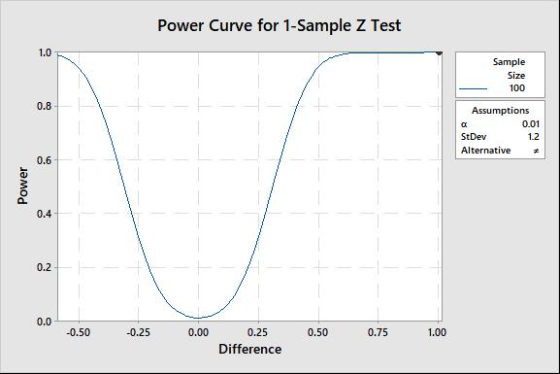 Power Curve for 1-Sample Z Test 1.0 Sample Size 100 0.8 Assumptions 0.01 1.2 StDev Alternative 0.6 0.4 0.2 0.0 0.50 0.25 0.00