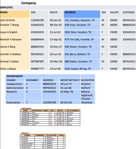 Company EMPLOYEE NAME SSN BDATE SALARY ADDRESS SEX SUPERSSN John B Smith 123456789 09-Jan-55 731 Fondren, Houston, TX 30000 9