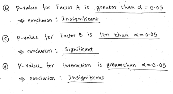 P-value for Fachor A is greater than a=0.05 Insignih,cant concluí on : -Valu e for Fachor B is len than 0.05 0lM conelunion .