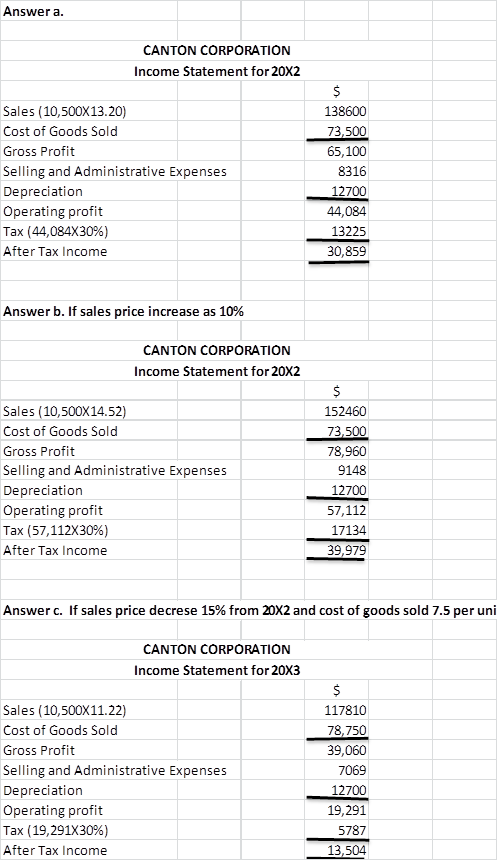 Answer a CANTON CORPORATION Income Statement for 20X2 Sales (10,500X13.20) 138600 Cost of Goods Sold 73,500 Gross Profit 65,1