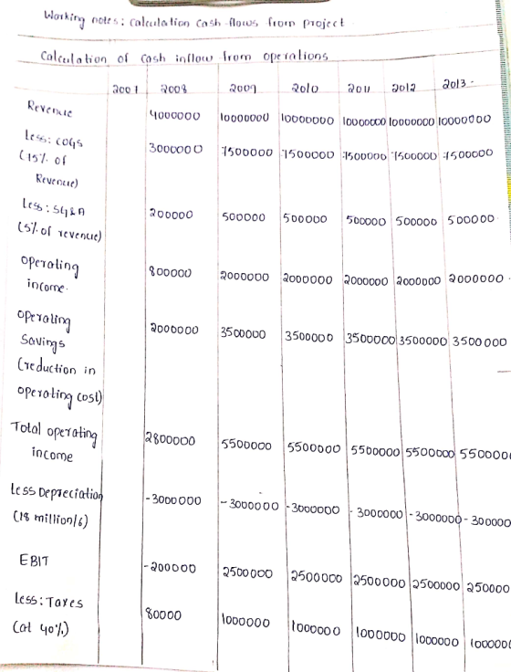Working Calcla tion of cash inflow {rom ope ialions dol3 Rolo aco lo000000 o000000 loooocco looo0000 l00000 00 4000000 Le:Co