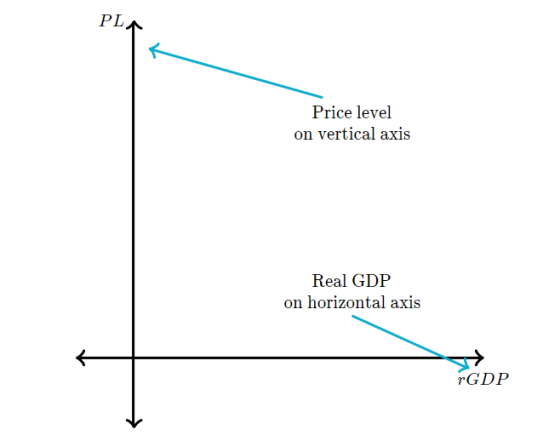 PL Price level on vertical axis Real GDP on horizontal axis GDP
