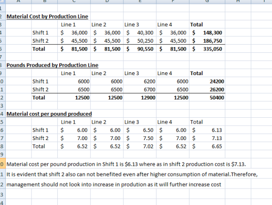 Material Cost by Production Line 2 Total Line 1 Line 2 Line 3 Line 4 36,000 $148,300 Shift 1 $ $ 40,300 $ 36,000 36,000 $ Shi