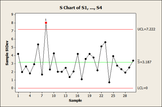 S Chart of S1,..., S4 UCL 7.222 S-3.187 1 4710 13 16 19 22 25 28 Sample