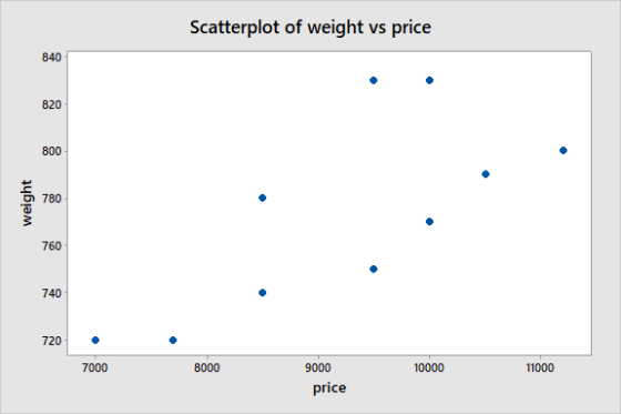 Scatterplot of weight vs price 840 820 800 780 760 740 720 7000 8000 9000 10000 11000 price weight