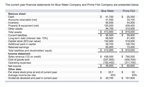 The current year financial statements for Blue Water Company and Prime Fish Company are presented below. Blue Water Prime Fis