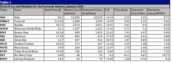 Table 1 Stock Prices and Multiples for the Footwear Industry,January 2006 Ticker Name Stock Price ($) Market Cap ($ Enterpris