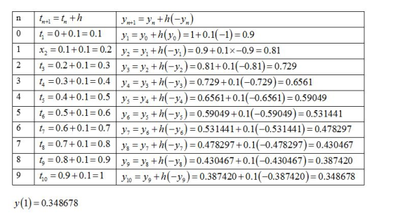 | X2-0, 1 + 0.1 0.2 | у,-M+h(_yı)-0.9 +0.1x-0.9-0.81 ts: 0.2 + 0. 1-0.3 | у,-Уг-k(-уг) 0.81+0.1(-0.81)-0.729 4-0.3 + 0.1-0.4