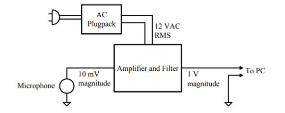 AC Plugpack 12 VAC RMS Amplifier and Filter To PC 10 mV magnitude magnitude Microphone