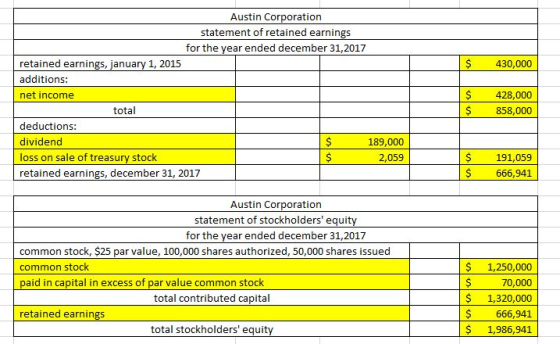 Austin Corporation statement of retained earnings for the year ended december 31,2017 $430,000 retained earnings, january 1,
